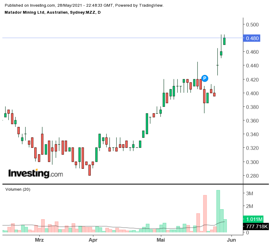 Die besten Gold-/Silberminen auf der Welt 1255682
