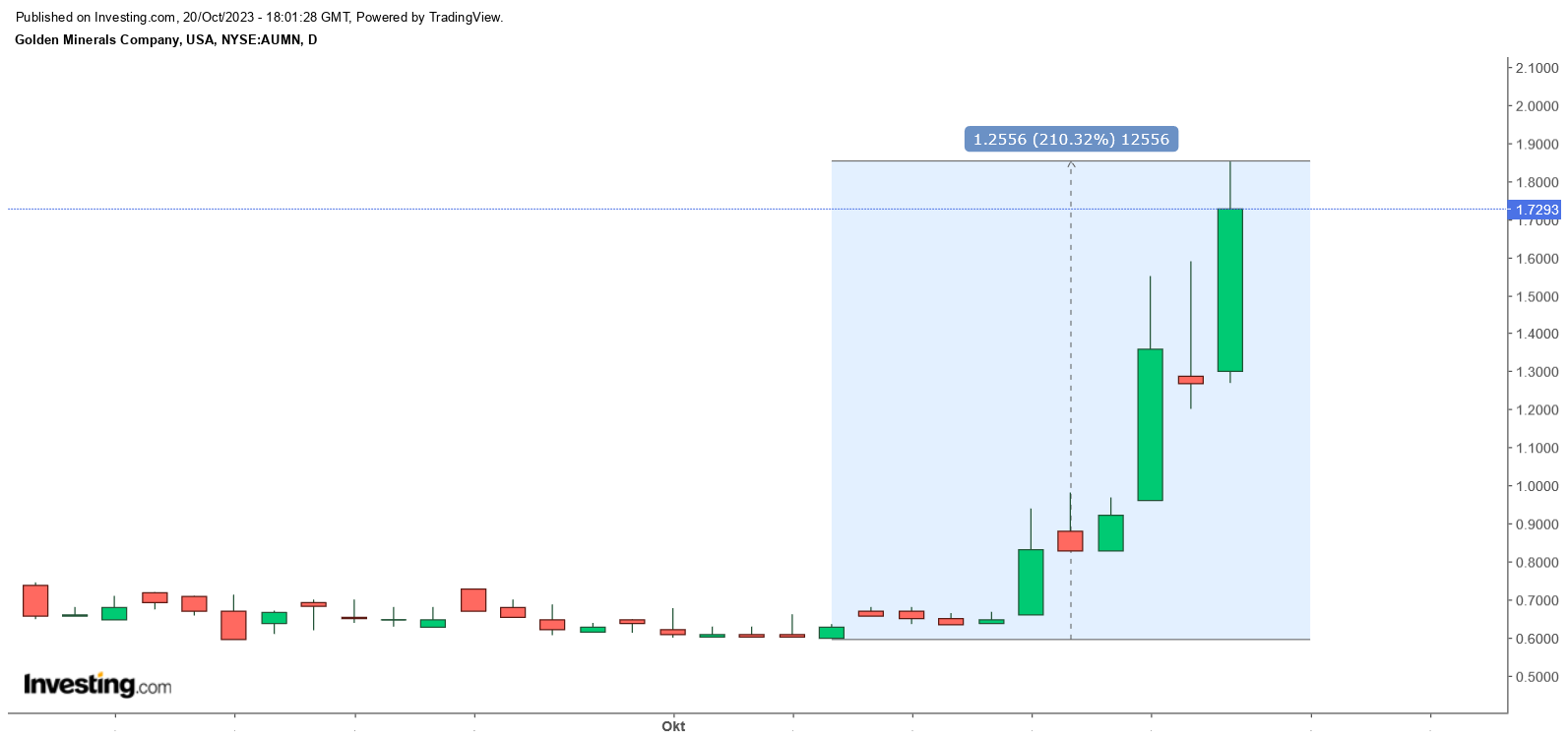 Die besten Gold-/Silberminen auf der Welt 1394738