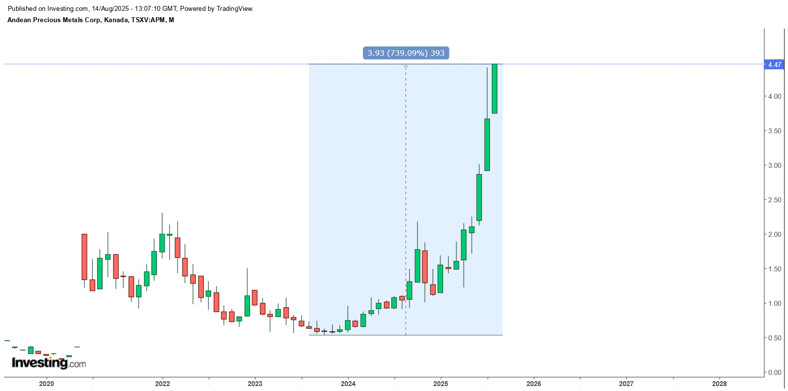 Die besten Gold-/Silberminen auf der Welt 1491739