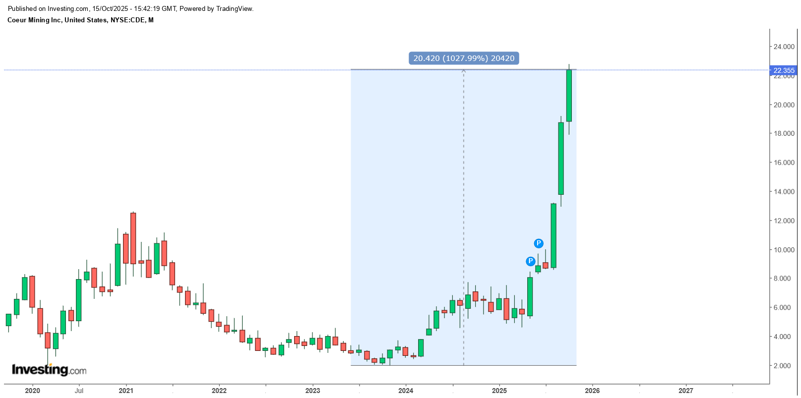 Die besten Gold-/Silberminen auf der Welt 1498582