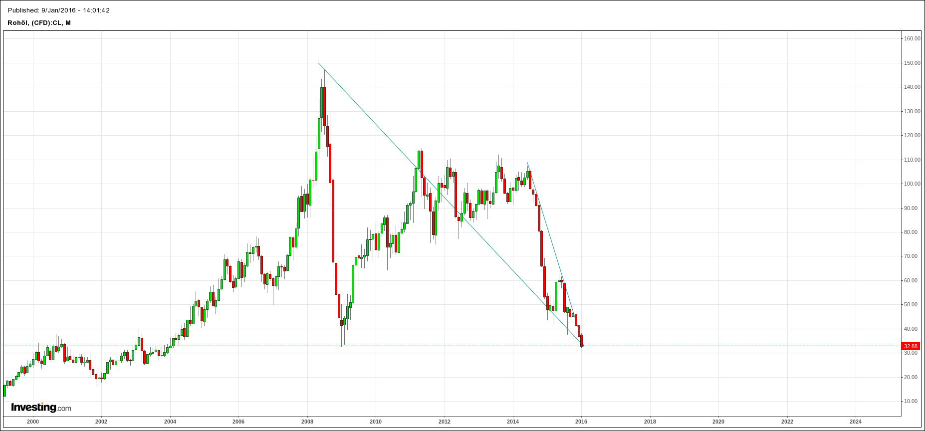 2016 - Das Jahr der Rohstoffe ? 883675