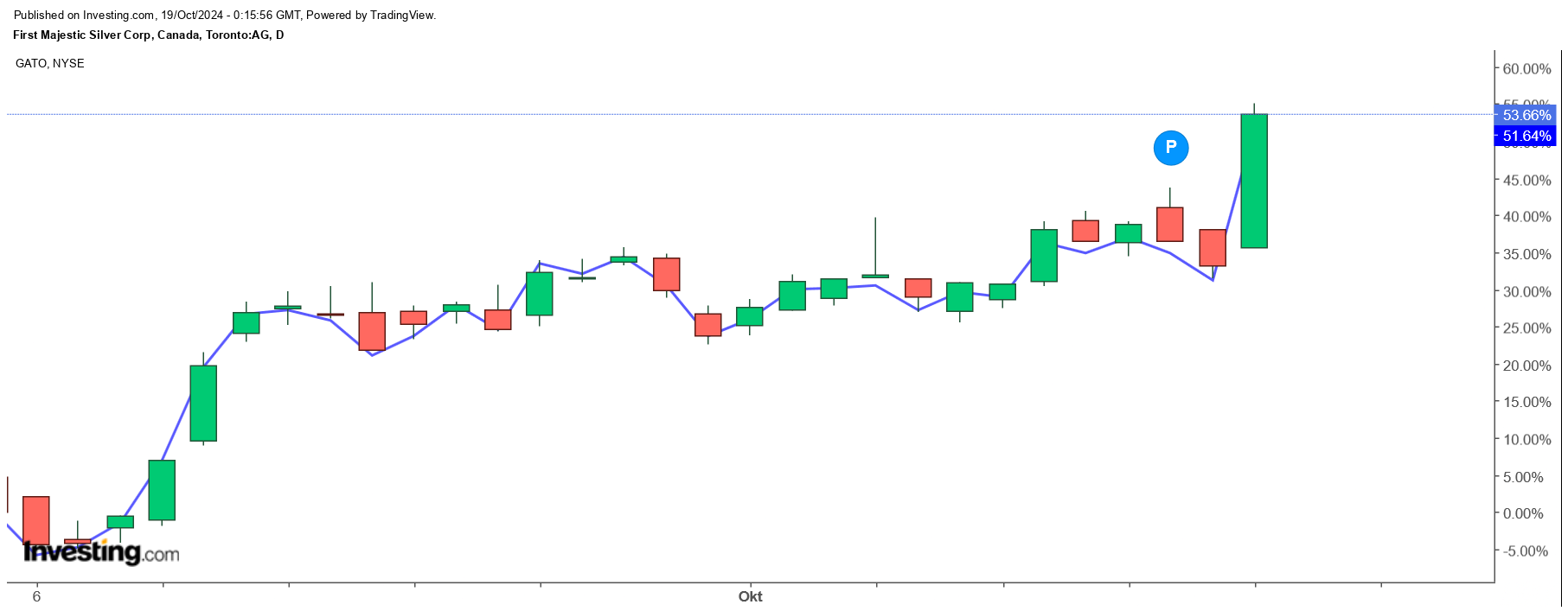 Die besten Gold-/Silberminen auf der Welt 1452682