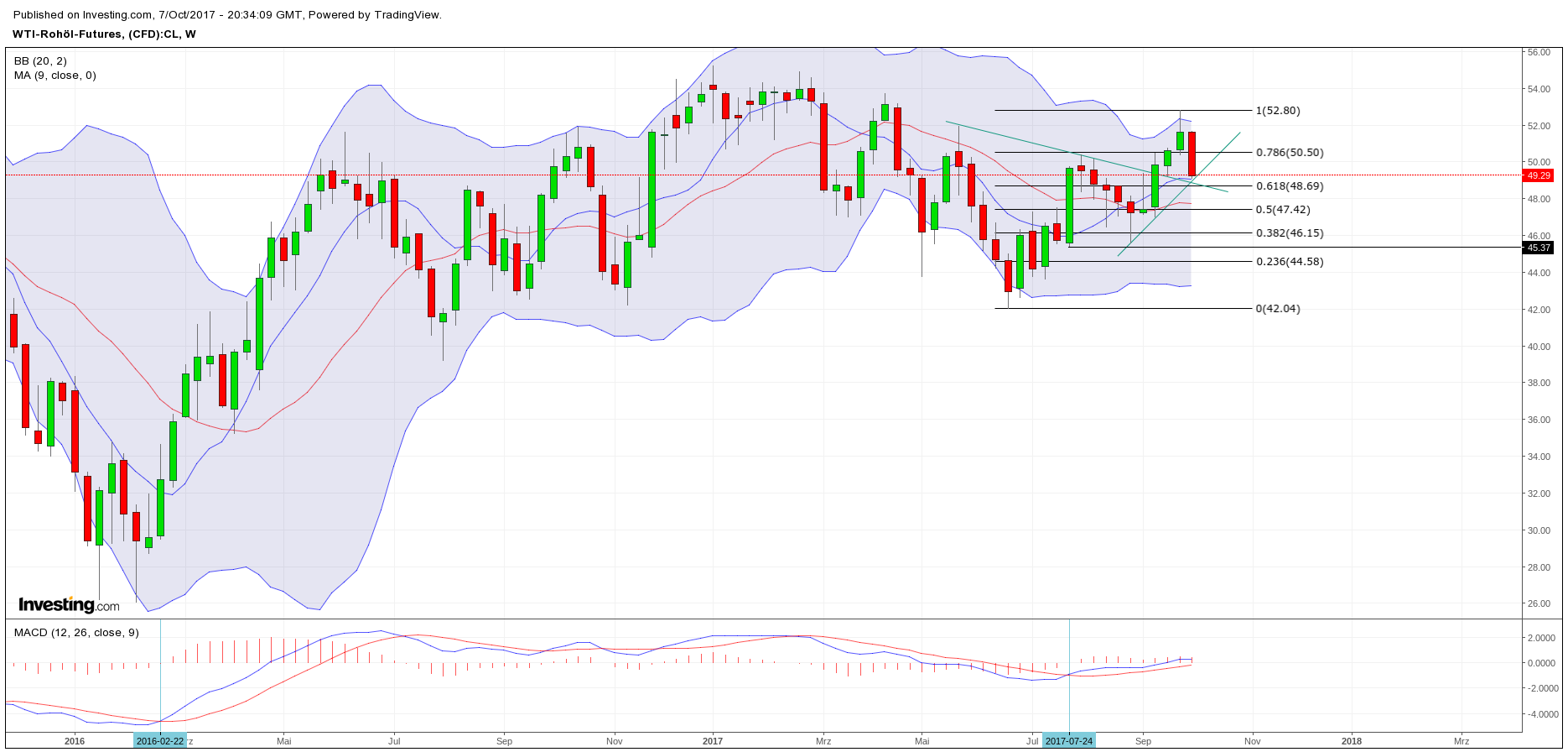 Brent Crude Rohöl ICE Rolling 1016582