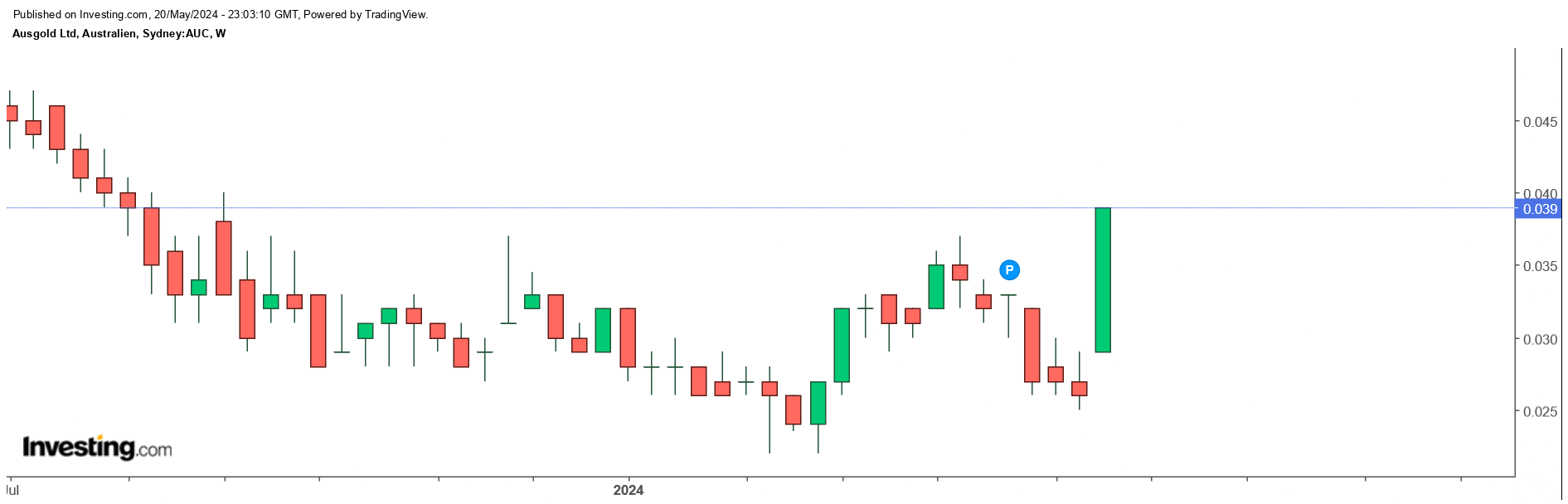 Die besten Gold-/Silberminen auf der Welt 1430578