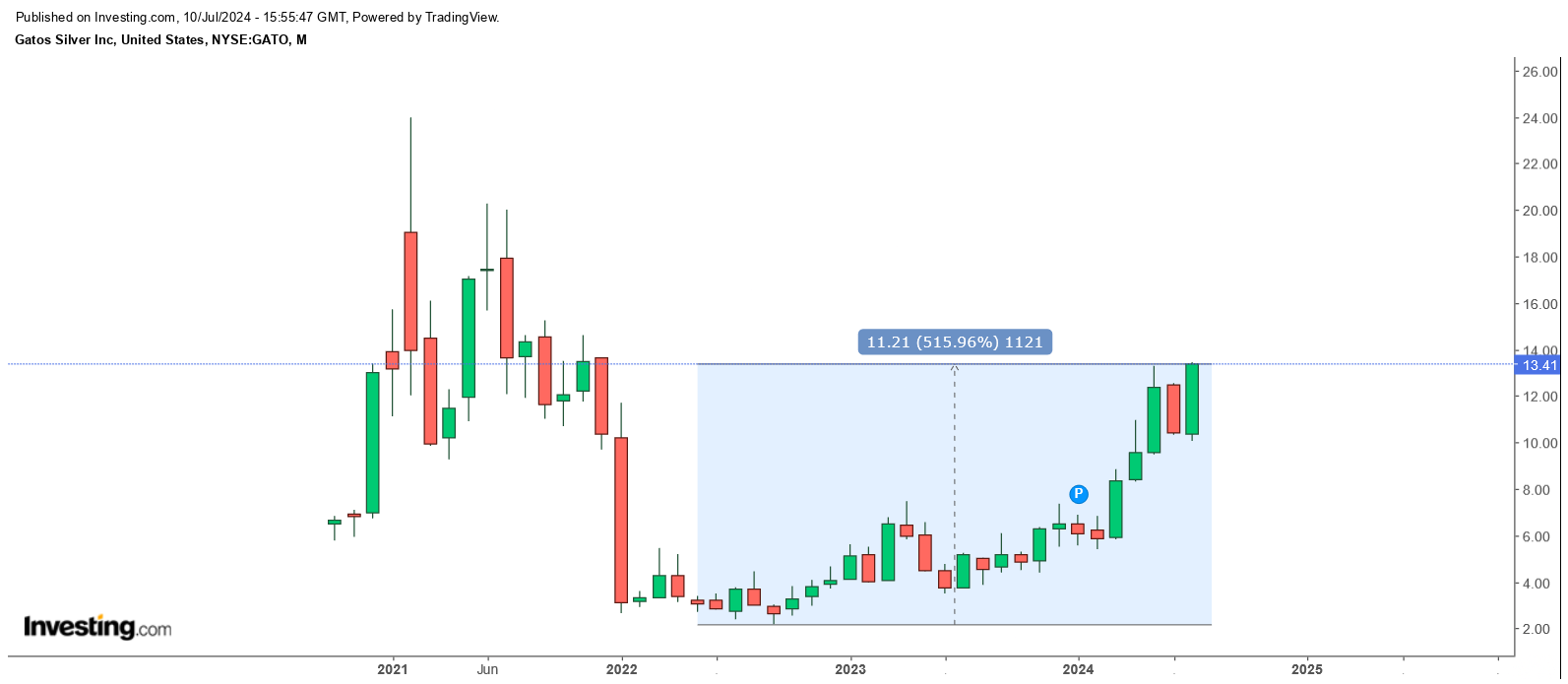 Die besten Gold-/Silberminen auf der Welt 1438210