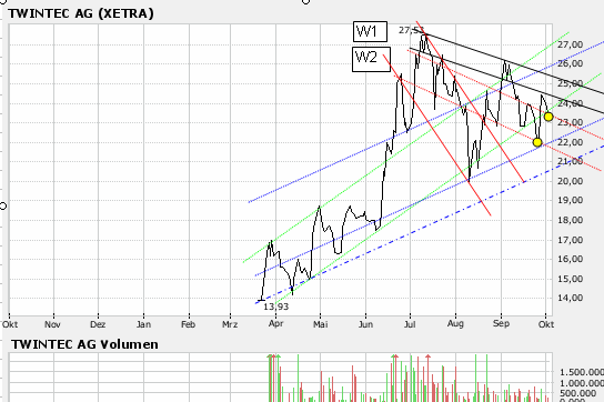 TwinTec AG ( WKN: A0LSAT ) 123220