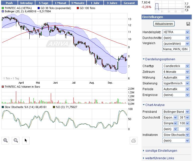 TwinTec AG ( WKN: A0LSAT ) 348101