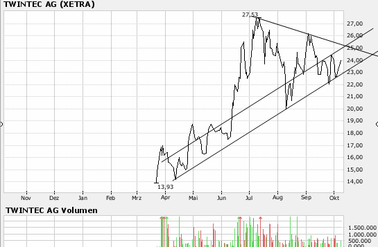 TwinTec AG ( WKN: A0LSAT ) 124325