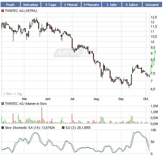 TwinTec AG ( WKN: A0LSAT ) 349542
