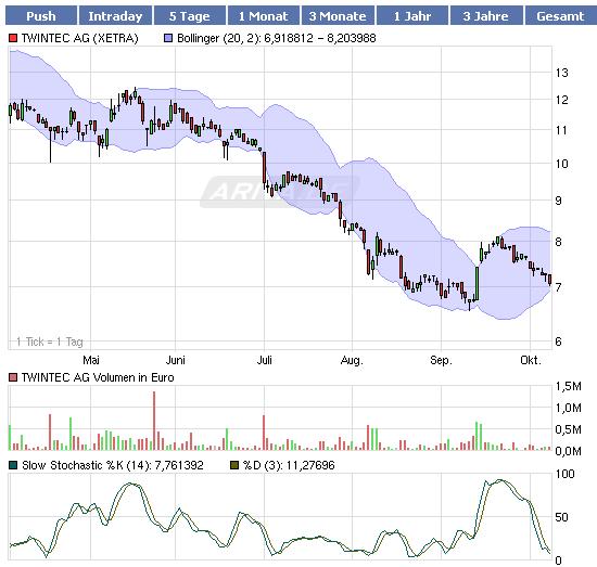 TwinTec AG ( WKN: A0LSAT ) 350145