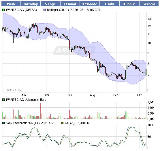 TwinTec AG ( WKN: A0LSAT ) 350638