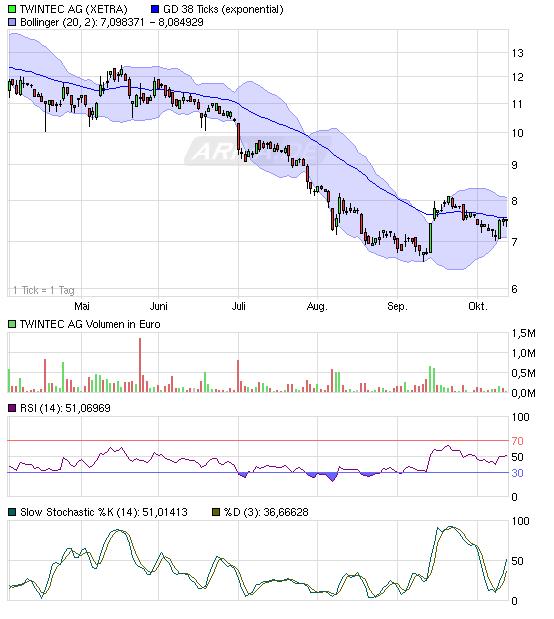 TwinTec AG ( WKN: A0LSAT ) 350944