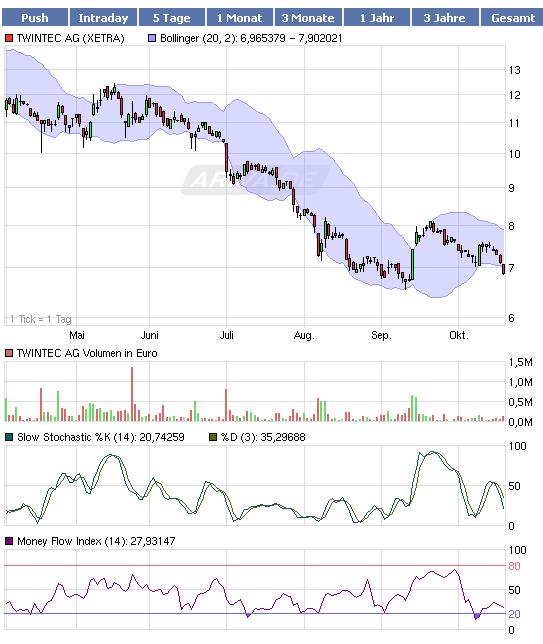 TwinTec AG ( WKN: A0LSAT ) 352705