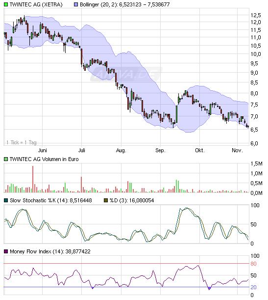 TwinTec AG ( WKN: A0LSAT ) 357153