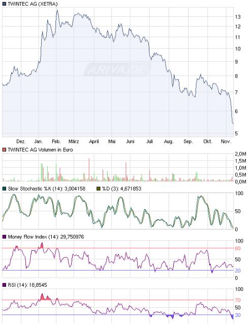 TwinTec AG ( WKN: A0LSAT ) 357788