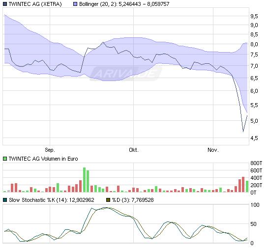 TwinTec AG ( WKN: A0LSAT ) 358265