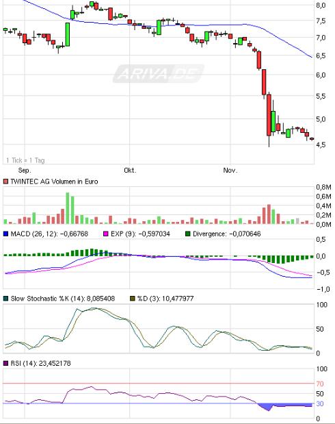 TwinTec AG ( WKN: A0LSAT ) 360754