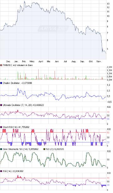 TwinTec AG ( WKN: A0LSAT ) 361103