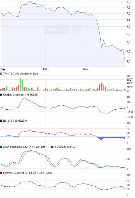 TwinTec AG ( WKN: A0LSAT ) 361994