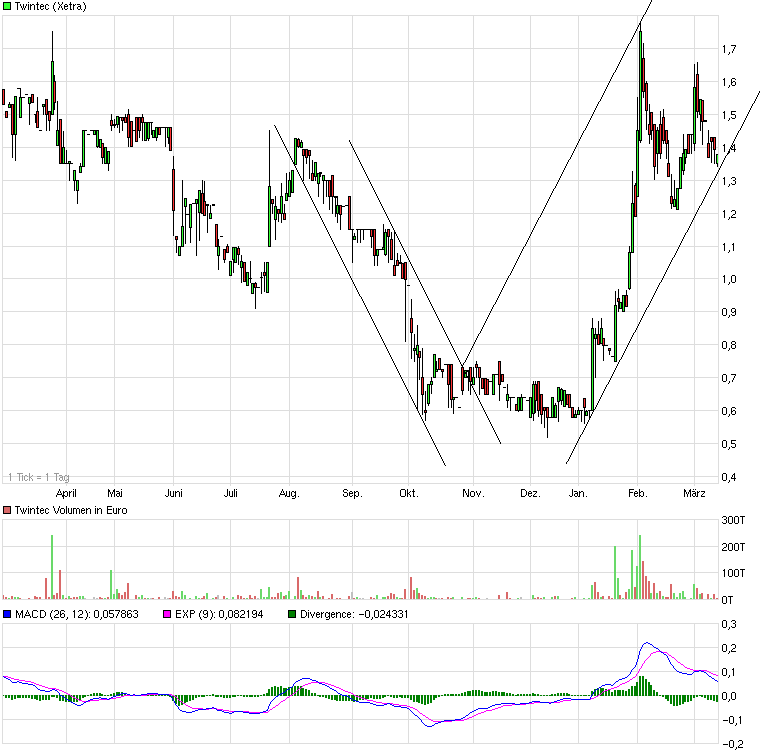 TwinTec AG ( WKN: A0LSAT ) 587220