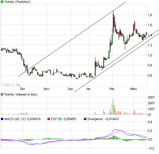 TwinTec AG ( WKN: A0LSAT ) 589158