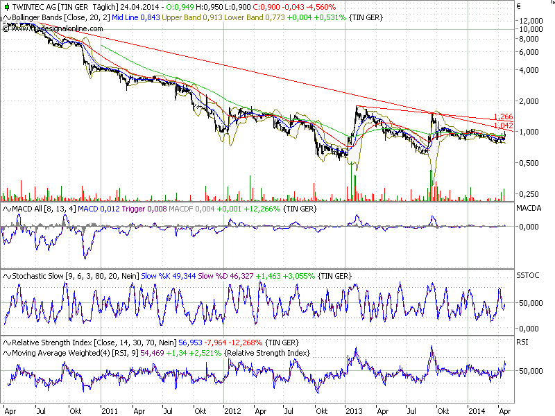 TwinTec AG ( WKN: A0LSAT ) 717117