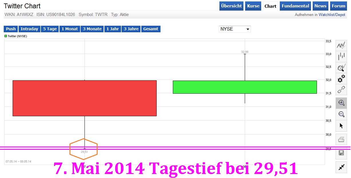 Twitter !! WKN: A1W6XZ 846175