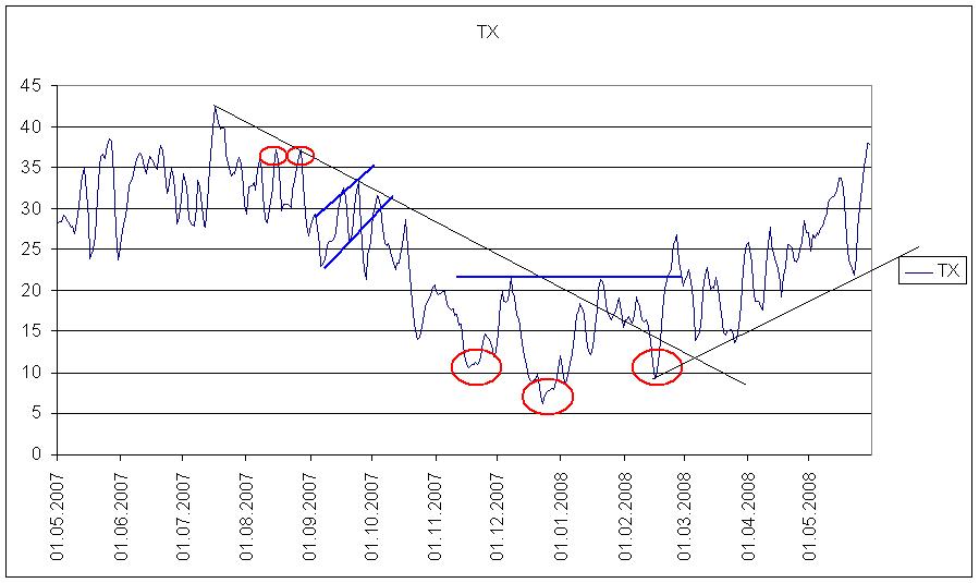 Quo Vadis Dax 2009 215369