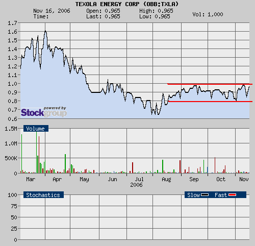 Brandheiße Meldung bei TEXOLA ENERGY 67513