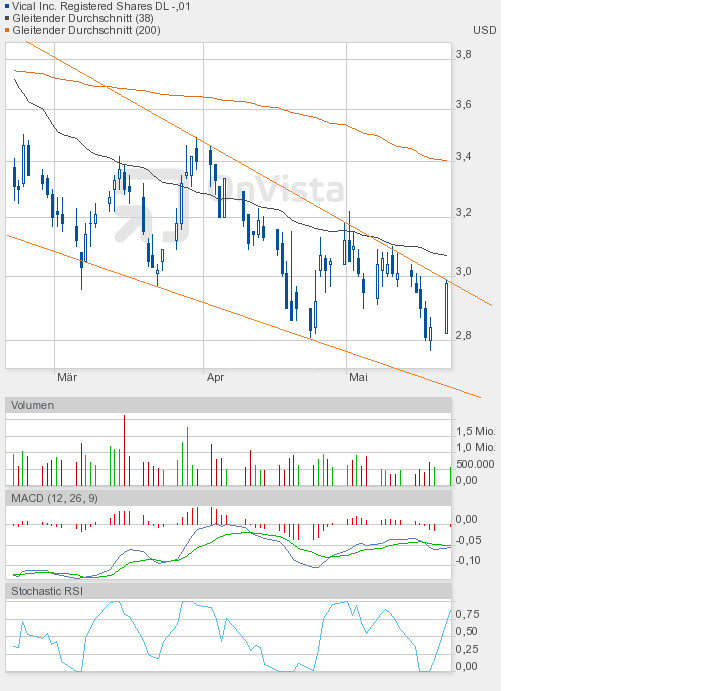 Vical - mit Allovectin7 zum Milliardenkonzern 509779