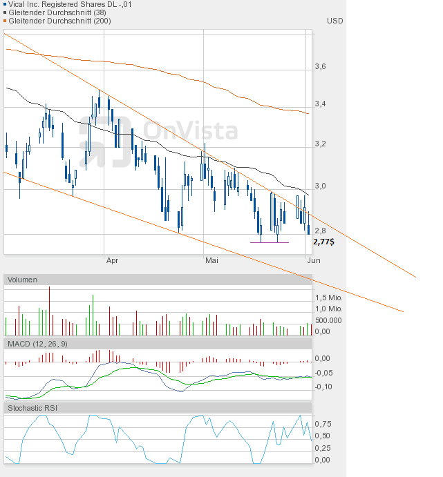 Vical - mit Allovectin7 zum Milliardenkonzern 512630