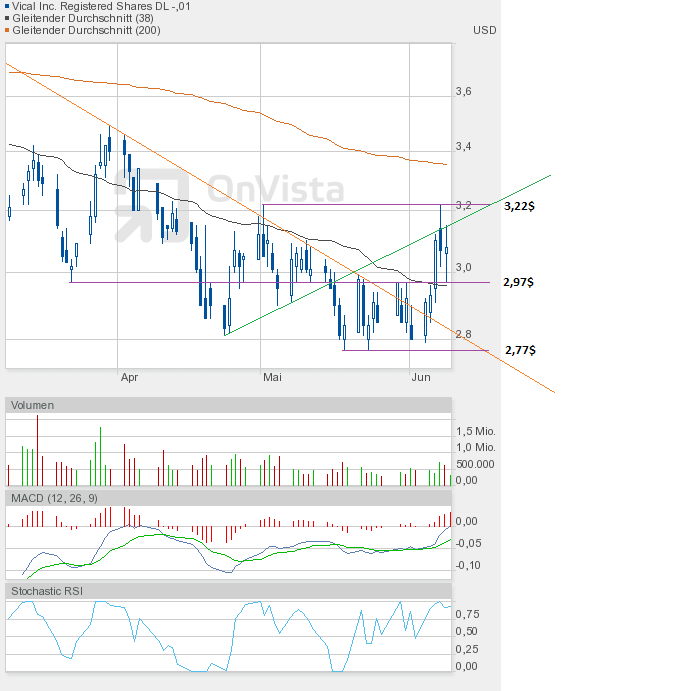 Vical - mit Allovectin7 zum Milliardenkonzern 514163