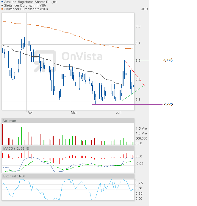 Vical - mit Allovectin7 zum Milliardenkonzern 515358