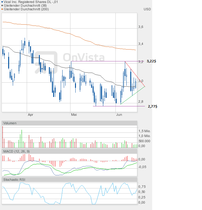 Vical - mit Allovectin7 zum Milliardenkonzern 515567