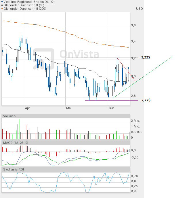 Vical - mit Allovectin7 zum Milliardenkonzern 515795