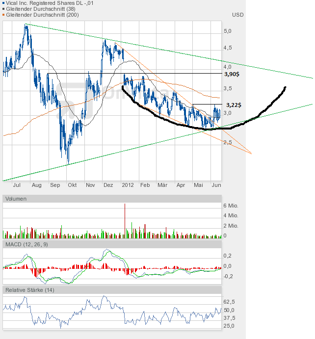 Vical - mit Allovectin7 zum Milliardenkonzern 515897