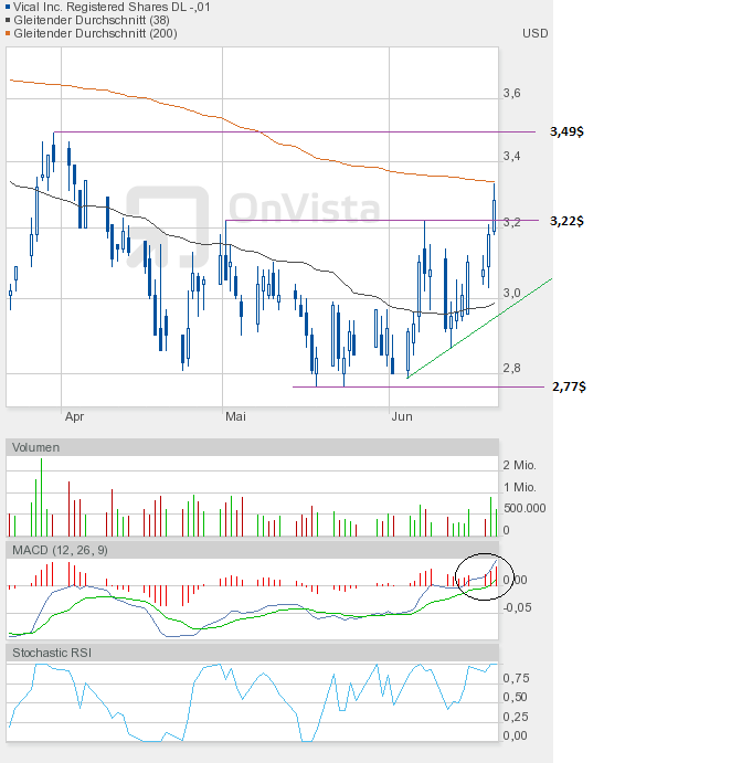 Vical - mit Allovectin7 zum Milliardenkonzern 516815