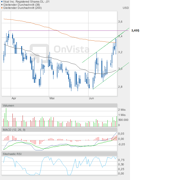 Vical - mit Allovectin7 zum Milliardenkonzern 517667