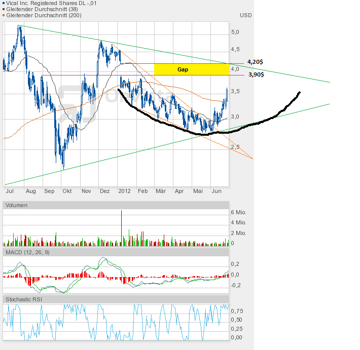 Vical - mit Allovectin7 zum Milliardenkonzern 518643
