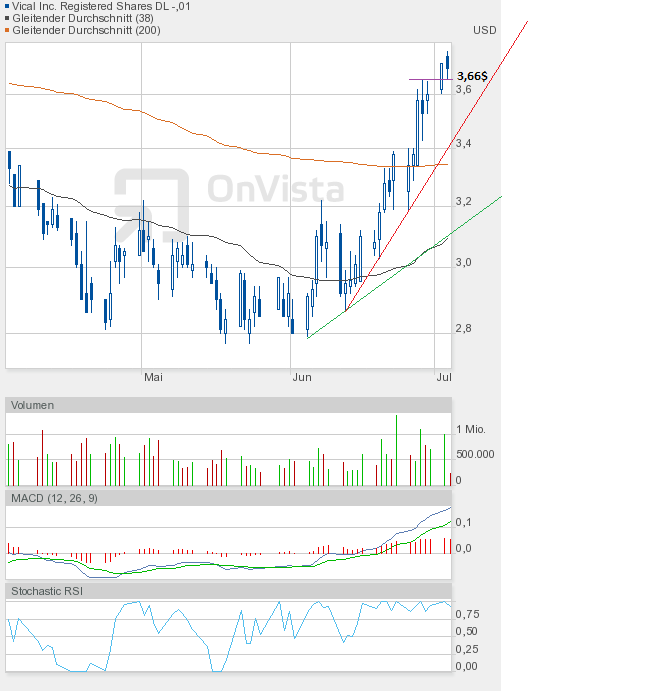 Vical - mit Allovectin7 zum Milliardenkonzern 519858