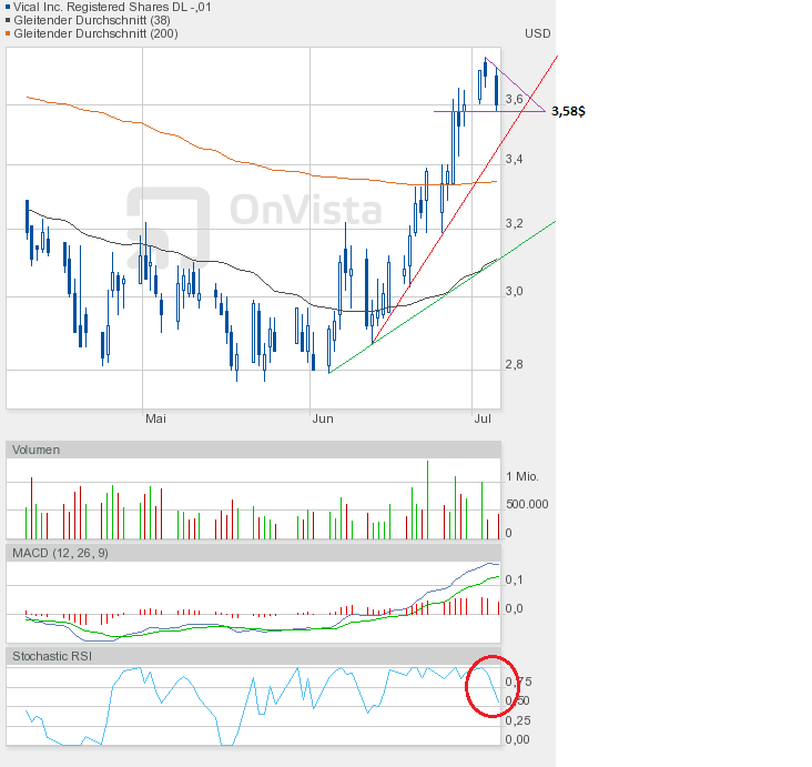 Vical - mit Allovectin7 zum Milliardenkonzern 520558