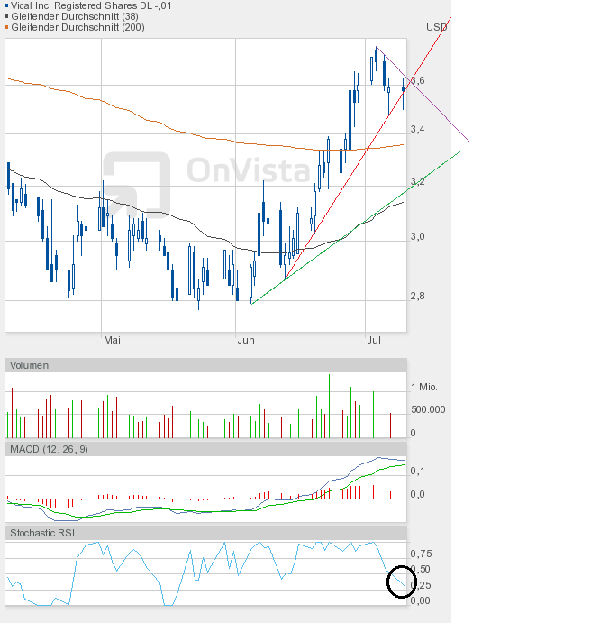 Vical - mit Allovectin7 zum Milliardenkonzern 521375