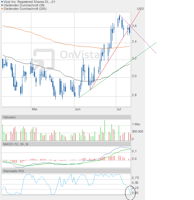 Vical - mit Allovectin7 zum Milliardenkonzern 521707