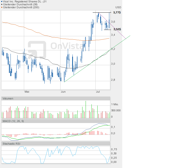 Vical - mit Allovectin7 zum Milliardenkonzern 522378
