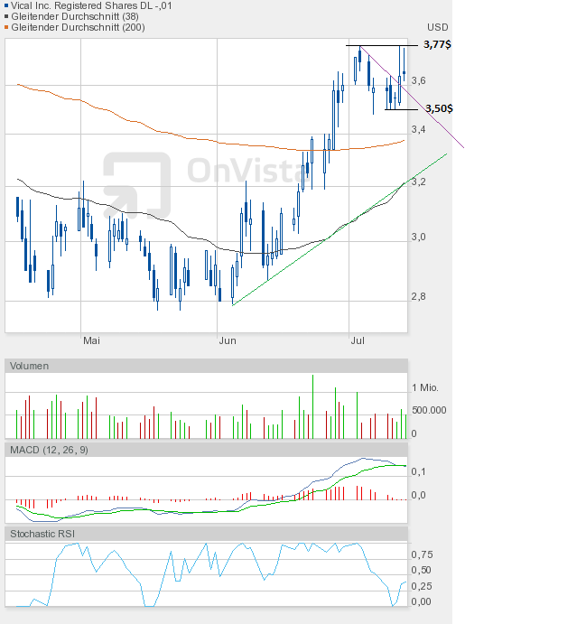 Vical - mit Allovectin7 zum Milliardenkonzern 522722