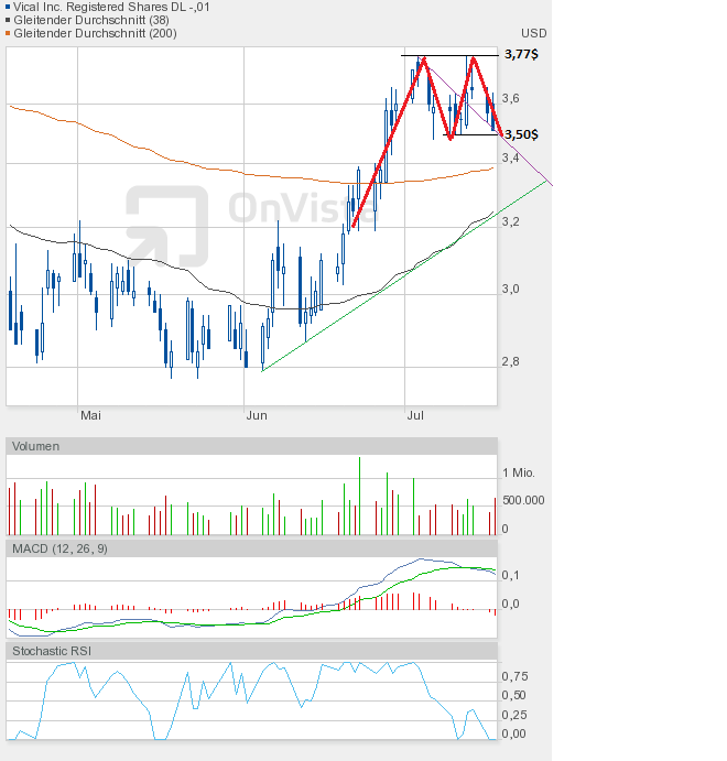 Vical - mit Allovectin7 zum Milliardenkonzern 523631