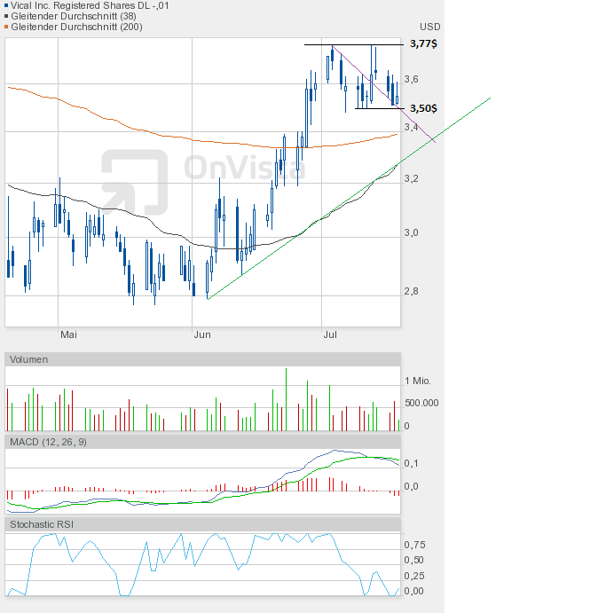 Vical - mit Allovectin7 zum Milliardenkonzern 523925