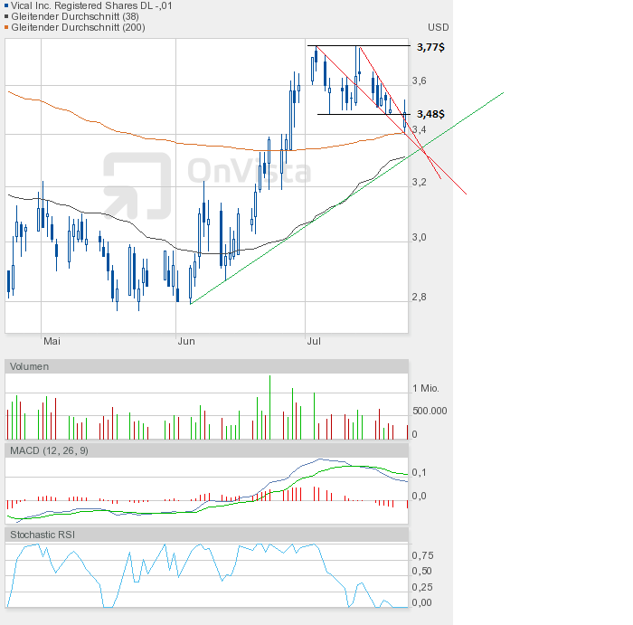 Vical - mit Allovectin7 zum Milliardenkonzern 524935