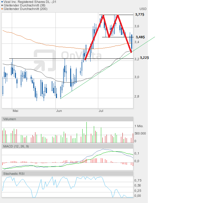 Vical - mit Allovectin7 zum Milliardenkonzern 525262