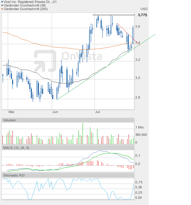 Vical - mit Allovectin7 zum Milliardenkonzern 526038